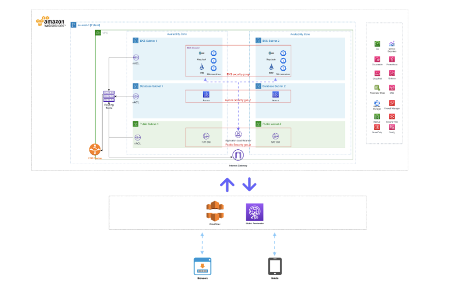 Simplifying Authentication and Authorization with Keycloak on AWS EKS